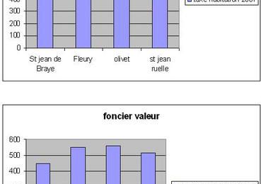 Effet multiplicatif de la revalorisation des bases par l’état