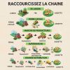 Alimentation : Raccourcissez la chaîne ...........................