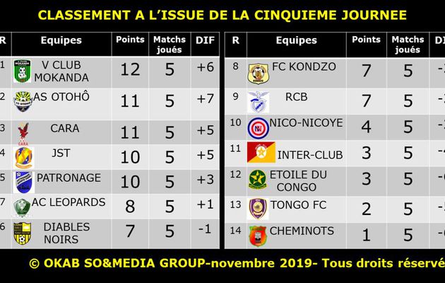 Championnat congolais de football : La cinquième (5e) journée en chiffres