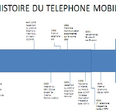 Frise Chronlogique