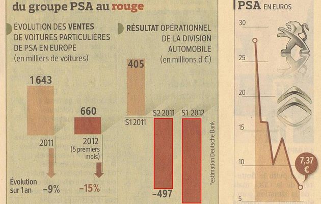 Comment sauver PSA ?