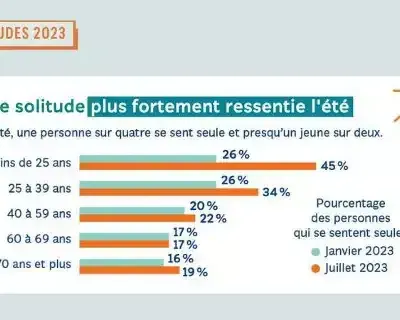 Etude Solitudes : en 2023 en France, une personne sur 10 est en situation d’isolement total