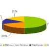 Composition des DEEE