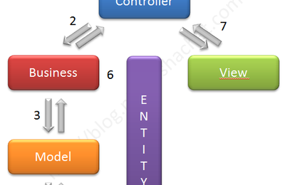 MVC : la couche métier en PHP «...