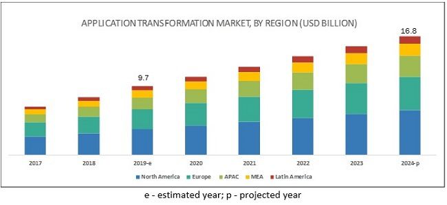 Application Transformation Market will expected to reach $16.8 billion by 2024