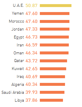 MENA countries in the EF English Proficiency Index 2015 list