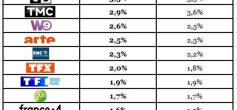 Audiences hebdos du 26/03 au 01/04/18: TF1 progresse. France 2, France 3 et M6 déçoivent. TMC chute. Canal + à seulement 1% du public.
