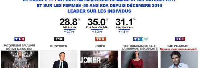 Avec 28,8% du public, 31,1% des 25/49 ans et 35% des femmes, le groupe TF1 heureux de ses audiences (du 1 au 7/10/18)