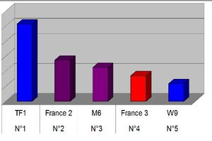 Audiences du 18/09/2010: TF1 largement leader. Frtv & M6 déçoivent !