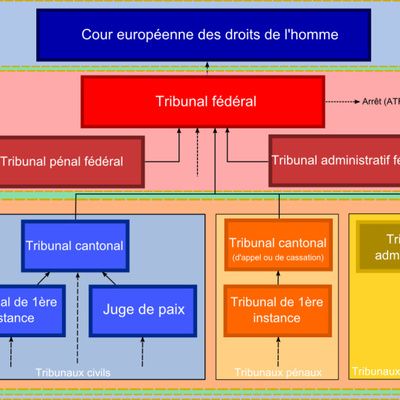 Comment faire un organigramme hiérarchique ?