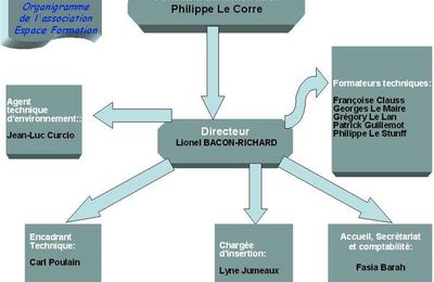 Organigramme de l'association