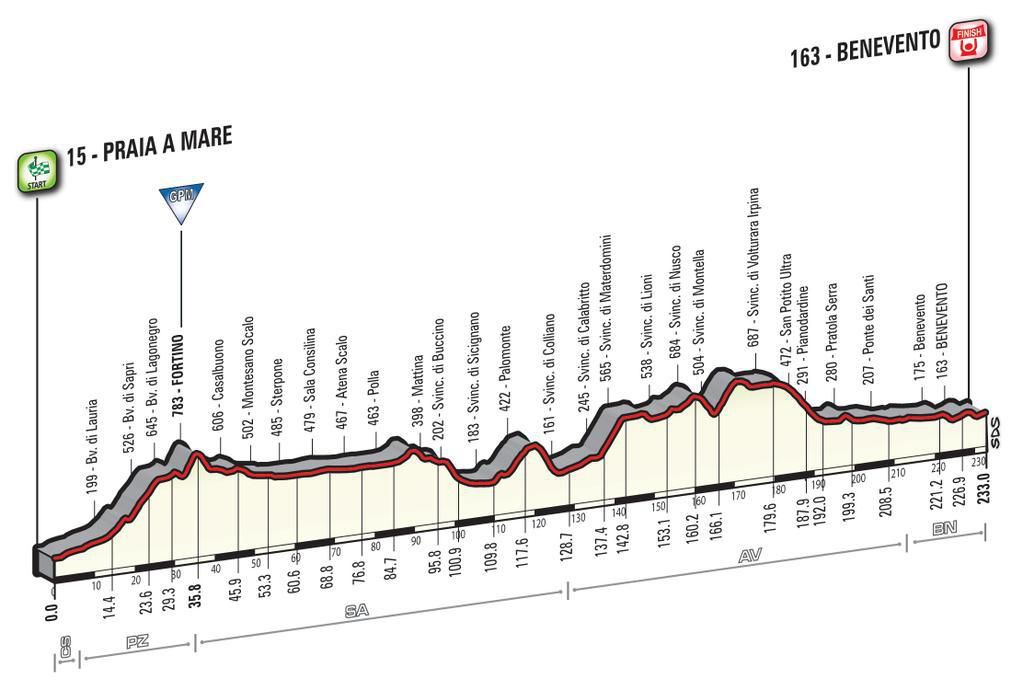 Analyse: Giro: Praia a Mare-Benevento (233 km)