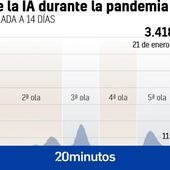 Radiografía de dos años de pandemia: seis olas, 10 millones de casos y 100.000 muertos por covid en España