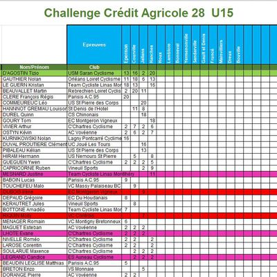Les classements du Challenge Credit Agricole 28 pour les U15 et U17 après Hanches (28)