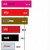 Le classement des fournisseurs d'accès à Internet (7 au 13 février)