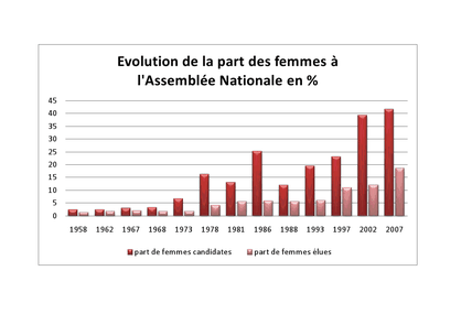 La représentation des femmes en politique