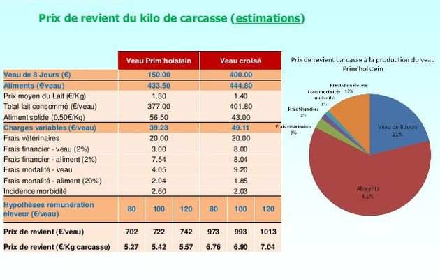Prix des veaux maigres