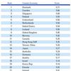 La France est classée 23ème dans le rapport du Forum Economique Mondial 2007