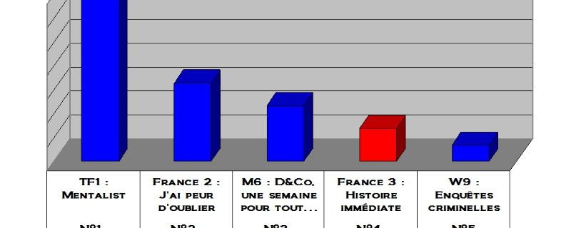 Audiences du 21/09/2011: Mentalist au top. Succès pour Fr2. Flop pour Fr3.