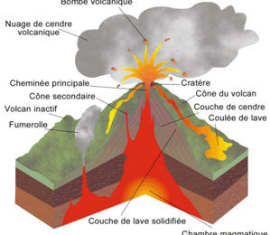 structure d'un volcan