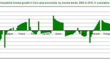 Wem hat der Euro wirklich was gebracht?