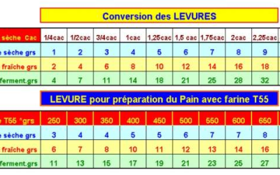 Tableau de conversion levure fraiche - levure sèche