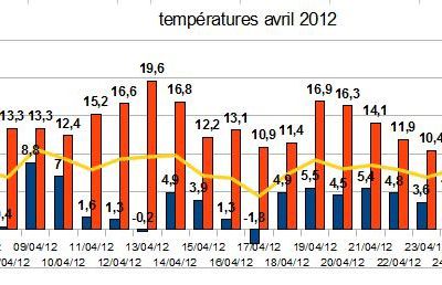 Bilan du mois d'avril 2012 : Des températures dans les normales mais des pluies très importantes