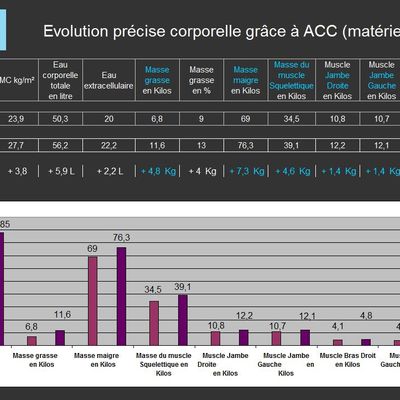 Bilan 2 mois prise de masse : +12,1 Kg poids / +7,3 Kg Masse Maigre / 13% Matière Grasse