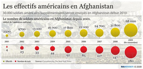 Les effectifs américains en Afghanistan