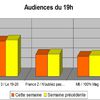 Audiences du 19h du 12 au 16/09: Les grandes chaînes baissent sauf C+.