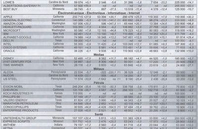 Les 100 plus grandes compagnies Américaines [classement Fortune 500 Forbes]