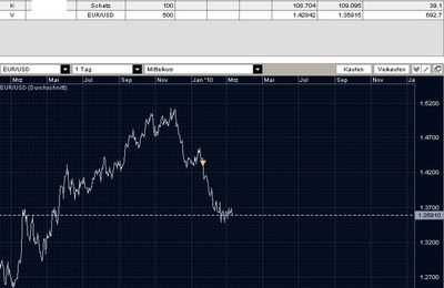 EUR/USD short und Bund und Schatz long