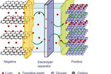 Deux nouveaux matériaux pour les anodes de batteries lithium-ion