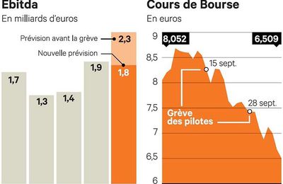 Les Echos.fr: Air France paie au prix fort la grève de ses pilotes.