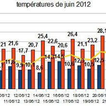 bilan du mois de juin 2012 : Un mois très pluvieux, peu ensoleillé mais plutôt doux - la Méditerranée fait exception