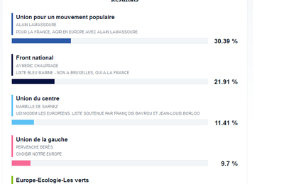 Résultats des élections européennes à Ormesson