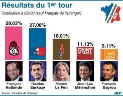 Info de la semaine: Défaite de Sarkozy au premier tour; un nouveau match commence !