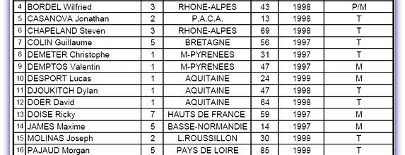 INFOS de la DTN et les JEUNES SELECTIONNES au stage de BASSENS ( 7, 8, et 9 mars )