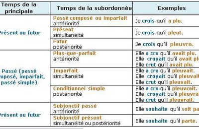 Concordance des temps