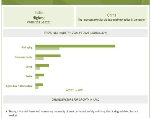 COVID-19 Impact on Biodegradable Plastics Industry - Key Markets Start to Recover| Exclusive Report by MarketsandMarkets™