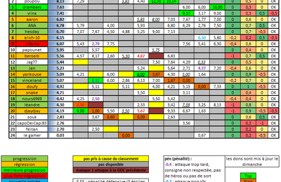 classement du 15/11/15
