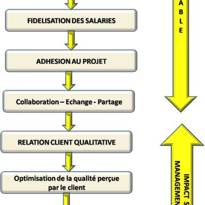 Fidéliser les clients par un management qualitatif.