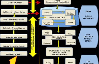 Le cycle étendu du management de la relation client.