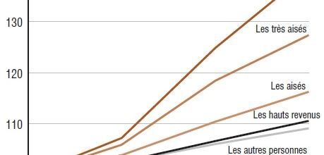 Les très riches, encore plus riches et plus nombreux