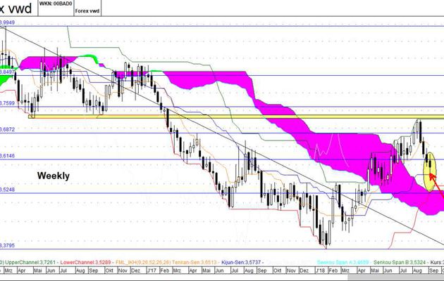 USD/ILS - Kurzfristig positiv, Langfristig Negativ