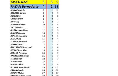 RESULTAT CONCOURS PETANQUE du Mardi 25 Mars