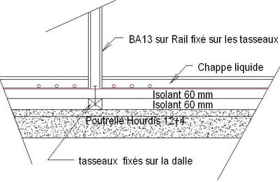 La coupe des cloisons