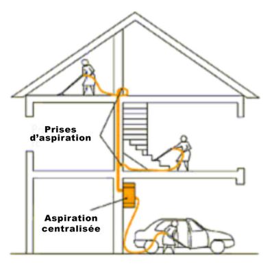 Aspirateur centralisé , moteur , carte , charbons , sacs ...