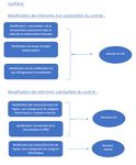 Modification des éléments substantiels ou non  substantiels d'un CDI: doit on prendre un avenant ou un nouveau contrat ? (synthèse graphique)    