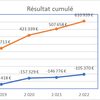 Petit point sur la santé financière de notre commune.